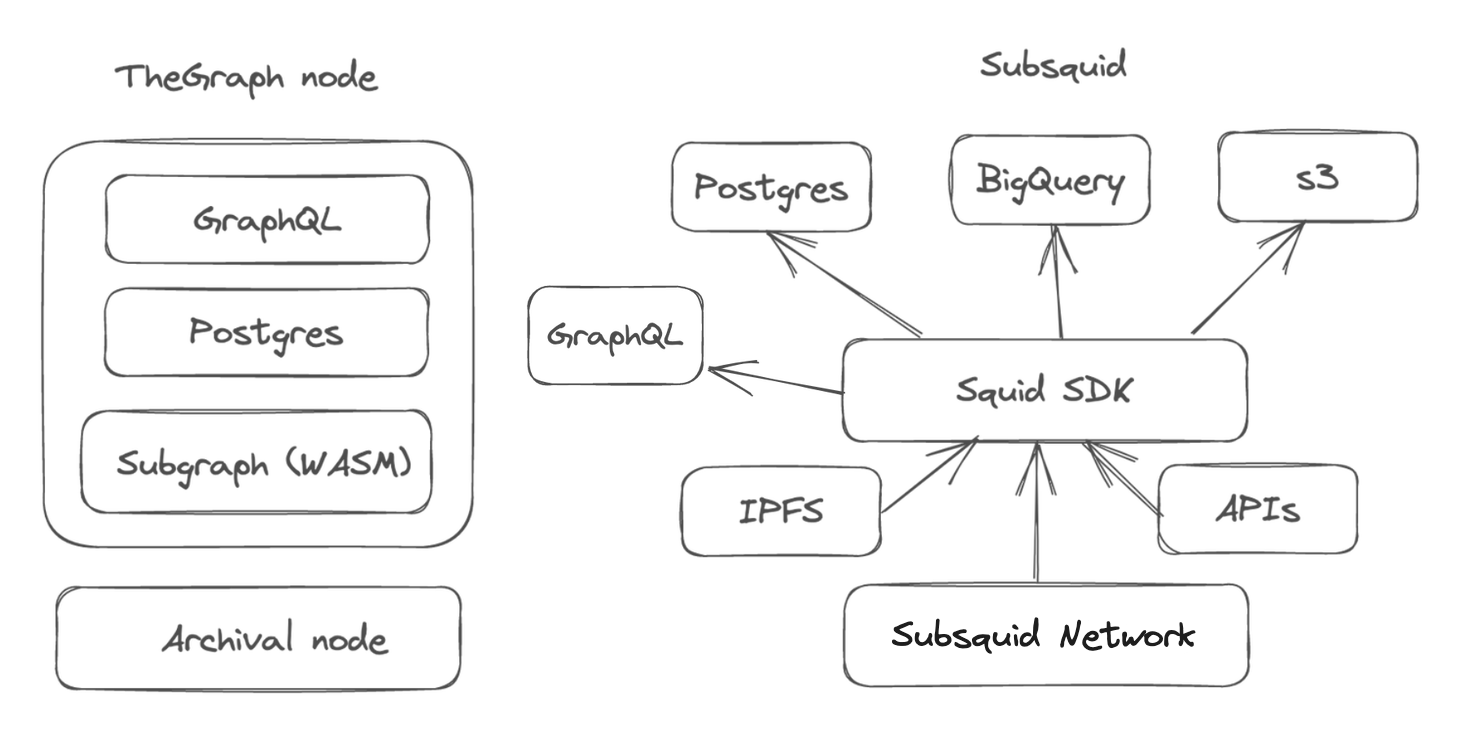 Subsquid vs The Graph